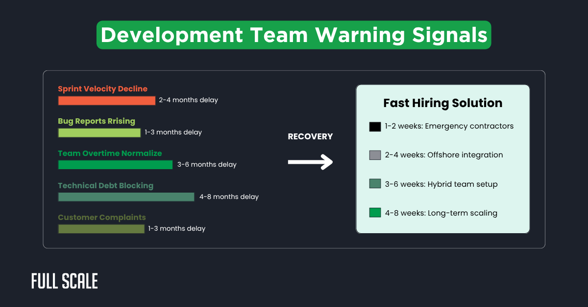 Infographic listing development team warning signals and delays, alongside a chart highlighting rapid developer recruitment solutions with estimated timeframes for team recovery.