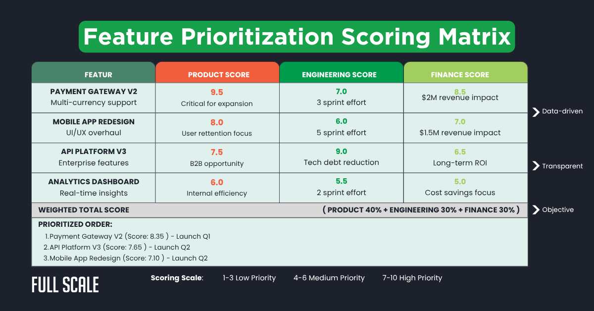 Feature prioritization matrix table showing four features scored by product, engineering, and finance teams, enabling cross-functional team alignment with weighted totals and prioritized order for scalable software delivery across quarters.