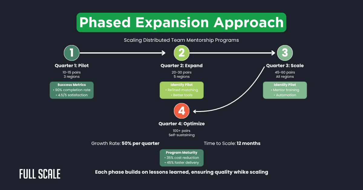 A flowchart titled "Phased Expansion Approach" outlines four phases for scaling mentorship programs, detailing actions, goals, and metrics for global engineering knowledge transfer and remote developer growth at each stage of optimization.