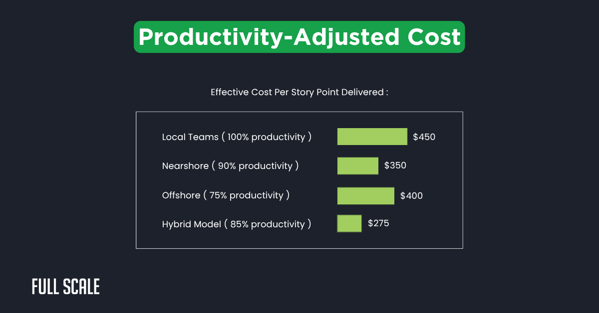 Bar chart illustrating software development team cost comparison: Local Teams $450, Nearshore $350, Offshore $400, Hybrid Model $275 per story point, with varying productivity percentages highlighting nearshore vs. offshore development.