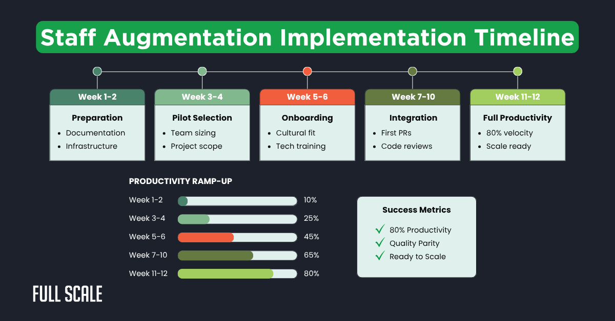 A timeline graphic details a 12-week staff augmentation implementation plan, offshore development team integration, productivity ramp-up, and key metrics such as productivity, quality parity, and scalability.