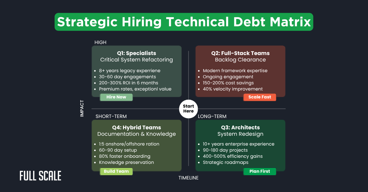 A matrix chart categorizes strategic hiring for technical debt into four quadrants—Specialists, Full-Stack Teams, Hybrid Teams, and Architects—based on impact and timeline to help CTOs manage and reduce technical debt.