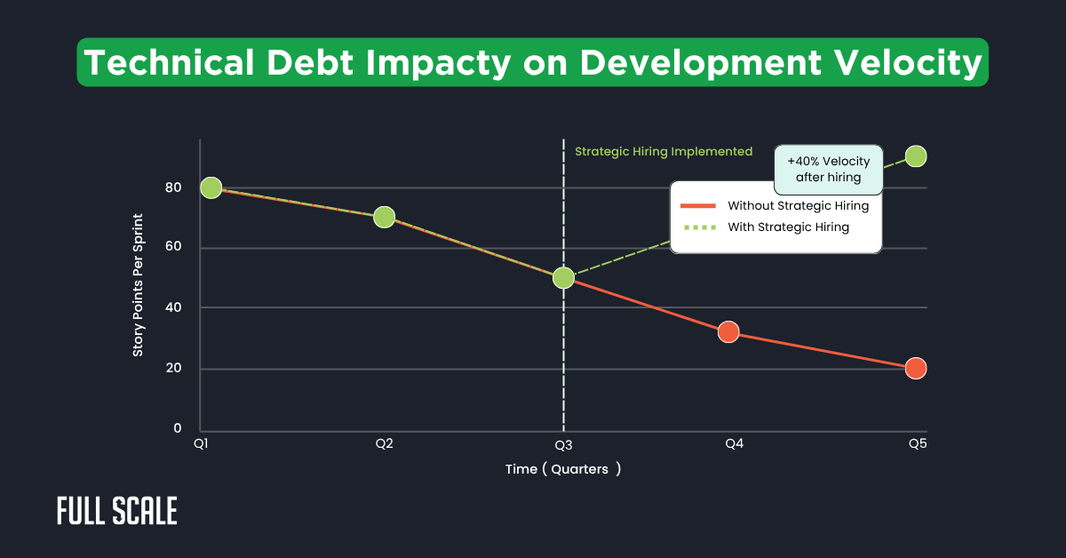 Line graph illustrating development velocity across four quarters, comparing engineering team scaling with and without strategic hiring. CTO hiring strategy technical debt management leads to a 40% velocity boost after implementation.