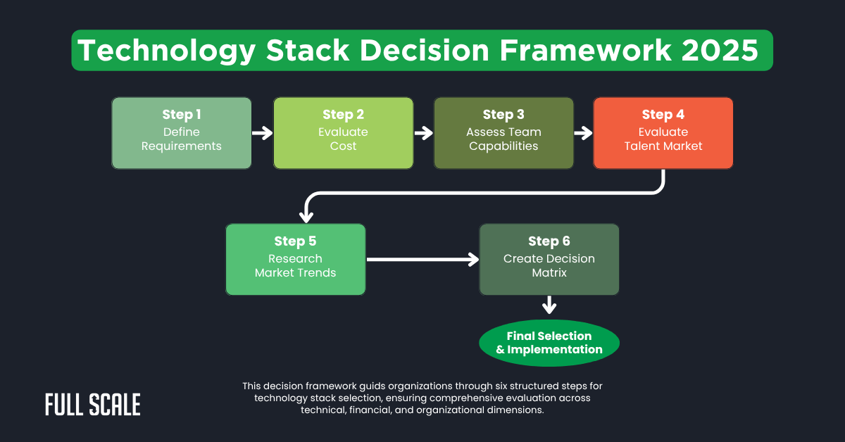 A flowchart titled "Technology Stack Decision Framework 2025" outlines seven steps for how to choose a technology stack in 2025, covering requirements, cost, team, market, trends, a decision matrix, and implementation.