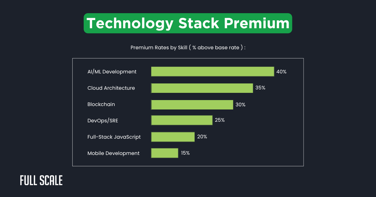 Bar chart compares premium rates above base rate for tech skills—AI/ML Development 40%, Cloud Architecture 35%, etc.—highlighting how local developer hiring costs stack up against offshore development costs for these in-demand specialties.