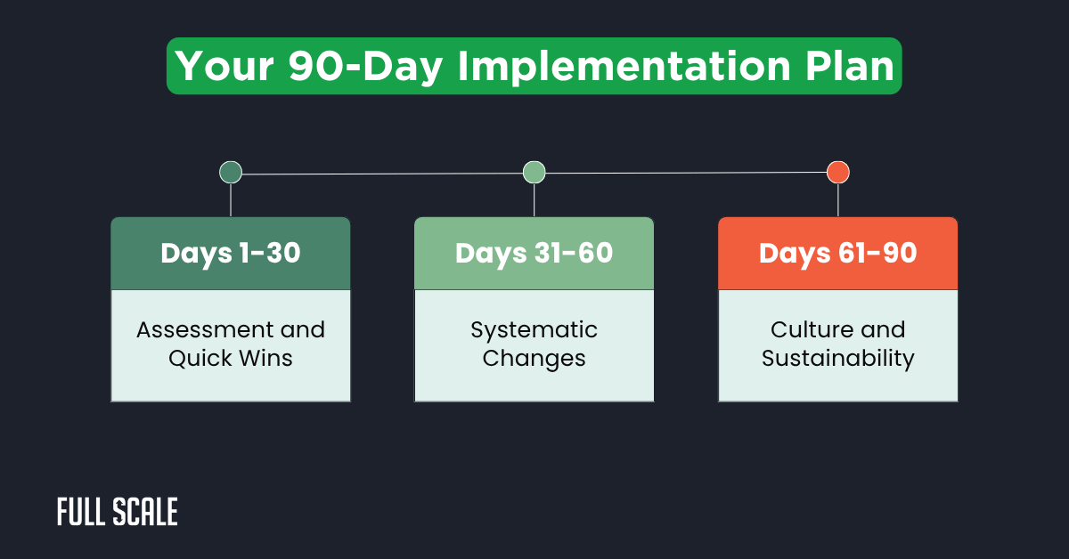 A 90-day implementation plan flowchart: Days 1-30 for assessment and quick wins—including identifying software developer burnout signs—days 31-60 for systematic changes, days 61-90 for culture and sustainability.