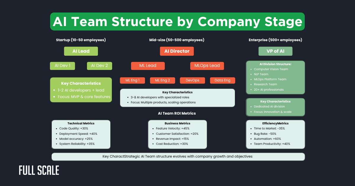 Chart outlining AI team structures at different company stages (Startup, Mid-size, Enterprise) with roles, key characteristics, and relevant team metrics—ideal for planning AI developer hiring costs 2025 or scaling AI development teams fast.