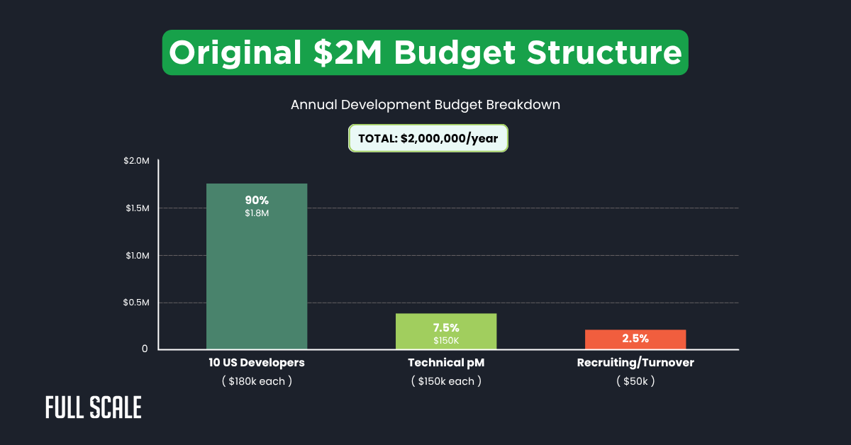 Bar chart showing a $2M annual budget breakdown, highlighting software development budget optimization: $1.8M for 10 US developers, $150K for technical PM, and $50K for recruiting/turnover.