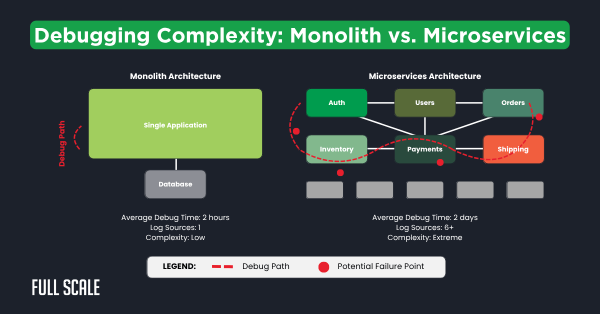 Diagram comparing monolith and microservices architectures, highlighting debug paths, potential failure points, average debug times, and how microservices team management can impact troubleshooting efficiency.