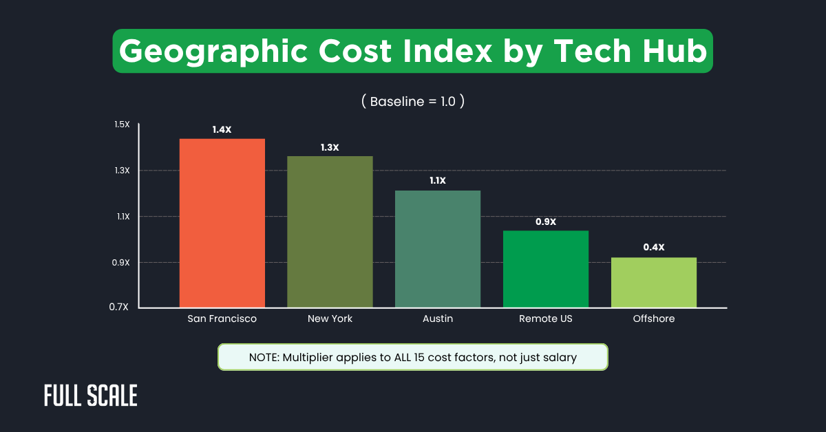 Bar chart comparing Geographic Cost Index for tech hubs reveals the hidden costs of hiring developers: San Francisco (1.4x), New York (1.3x), Austin (1.1x), Remote US (0.8x), Offshore (0.4x); baseline is 1.0.