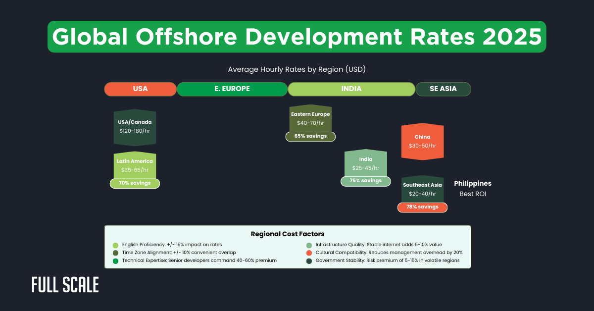 Infographic showing 2025 global offshore development rates by region, highlighting remote developer cost comparison, average hourly rates, and percentage savings across the USA, Eastern Europe, India, Southeast Asia, and the Philippines.