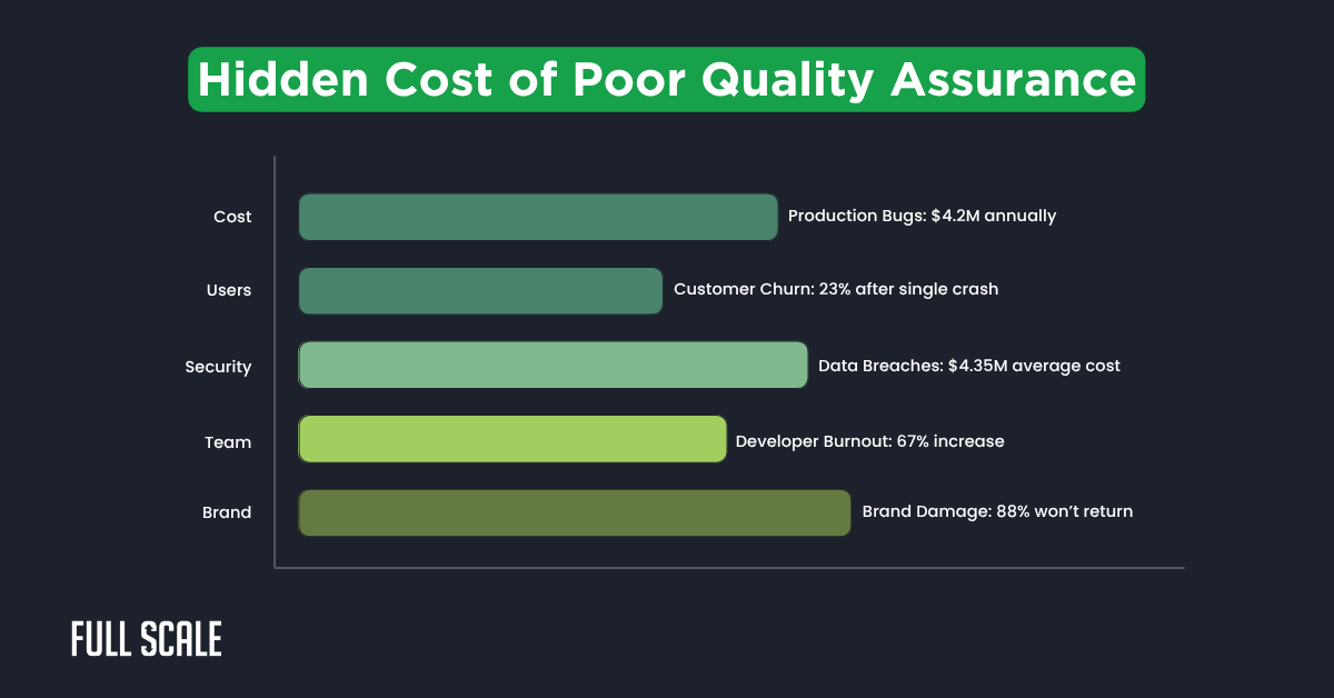 Bar chart detailing hidden costs of poor quality assurance in software development: production bugs, customer churn, data breaches, developer burnout, and brand damage, with specific percentages and monetary impacts.