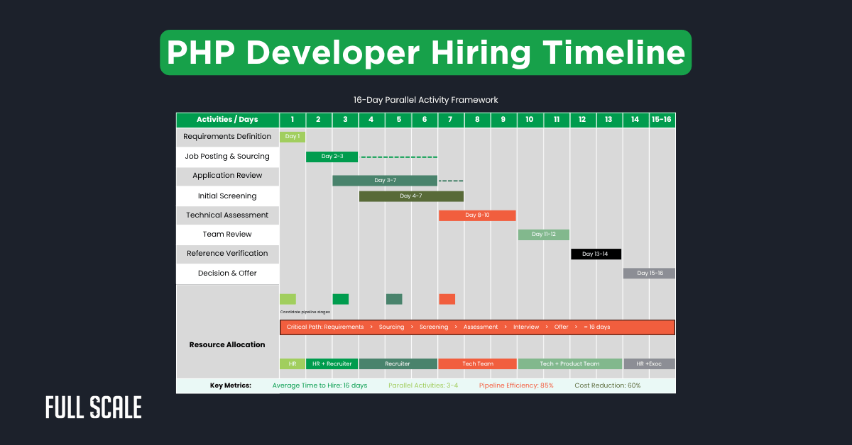 A 16-day hire PHP developers timeline chart displaying stages like sourcing, screening, php developer technical assessment, and offer, with color-coded bars for activities, metrics, and sample PHP developer interview questions.