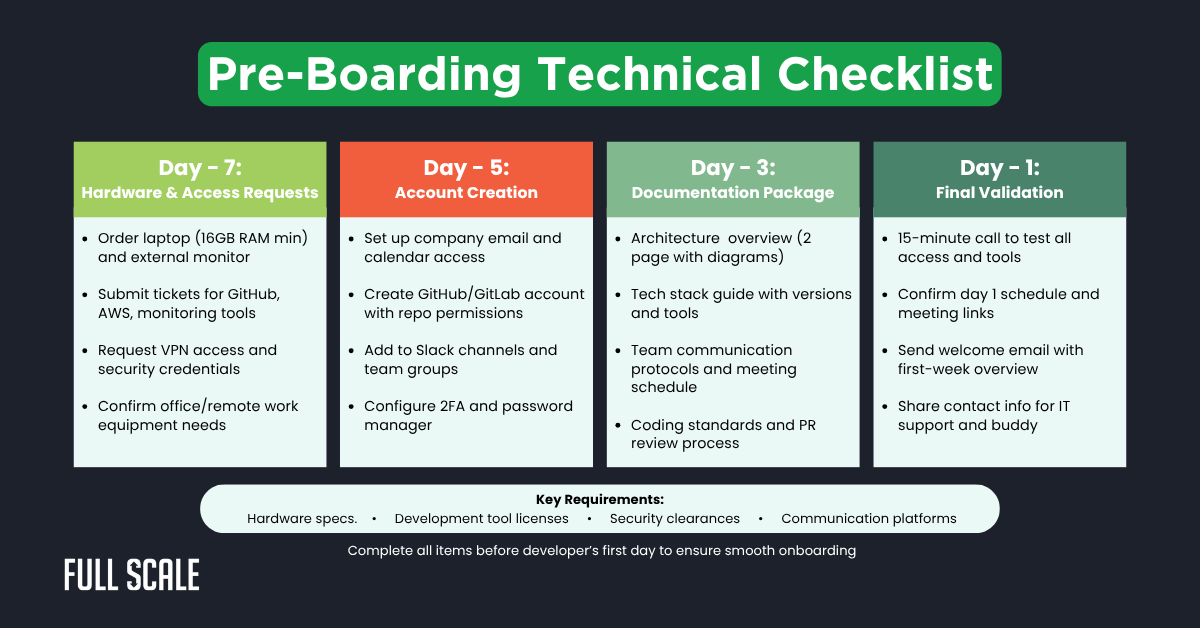 Pre-boarding technical checklist outlining tasks and deadlines for days -7, -5, -3, and -1 before remote developer onboarding, covering hardware setup, account creation, documentation, and validation as part of the developer onboarding process.