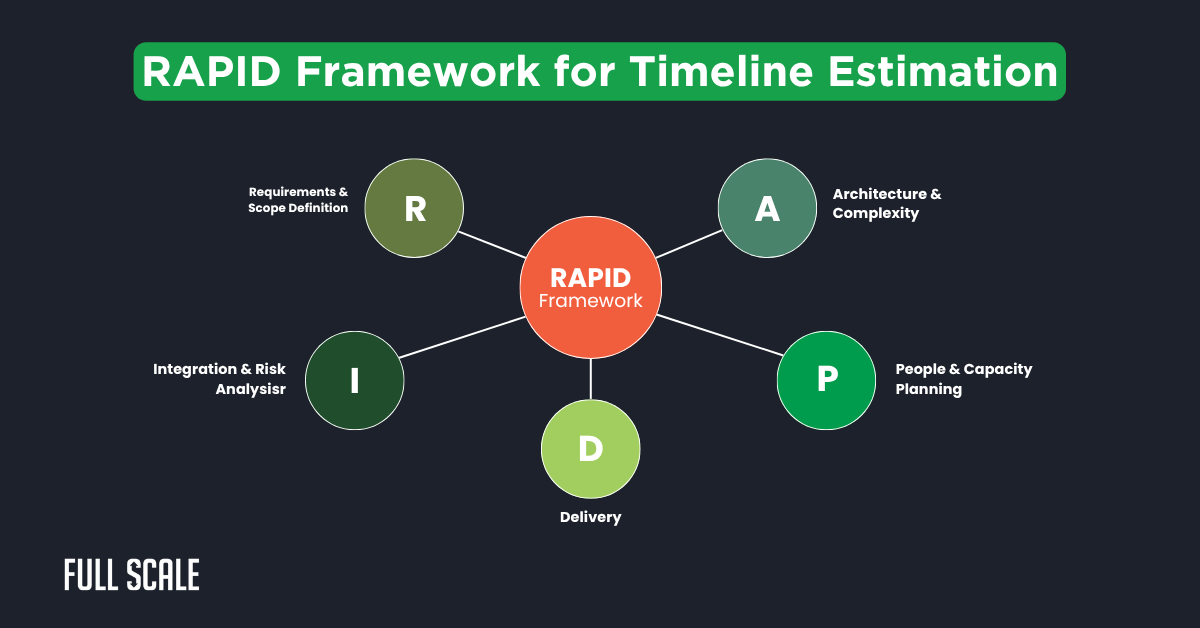 Diagram explaining the RAPID Framework for Timeline Estimation, illustrating five components—Requirements, Integration, Delivery, People, and Architecture—for effective software development project timeline planning.