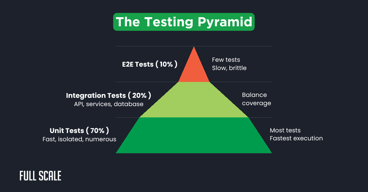 Diagram of a software testing strategy pyramid showing unit tests (70%) at the base, integration tests (20%) in the middle, and E2E tests (10%) at the top, with notes on coverage and execution speed for quality assurance in software development.