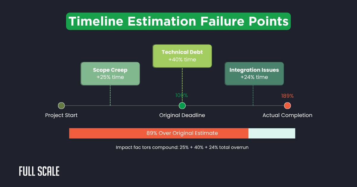 A timeline infographic shows how scope creep, technical debt, and integration issues impact software development project timeline estimation, leading to an 89% project estimate overrun beyond the original deadline.