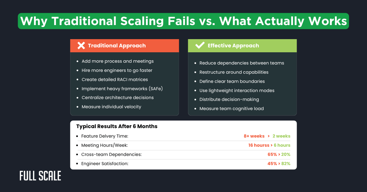 Comparison chart contrasting traditional vs. effective approaches to scaling engineering team past 50, highlighting process differences and typical results after six months in delivery time and team satisfaction metrics.
