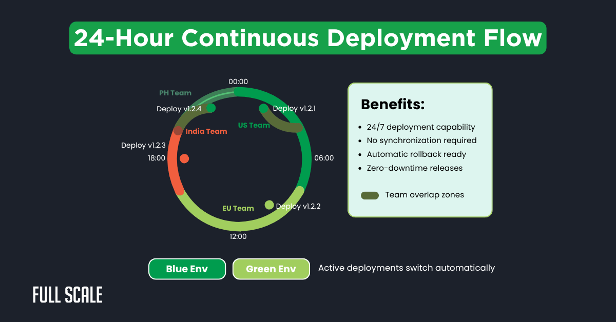 Diagram of a 24-hour continuous deployment flow, highlighting distributed engineering best practices with team deployment times on a circular timeline. Benefits are listed and blue/green environments are color-coded for high availability remote development.