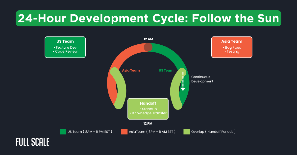 A circular chart illustrates a 24-hour software development cycle, highlighting US and Asia teams working in shifts with overlapping handoff for knowledge transfer, supported by distributed development performance metrics.