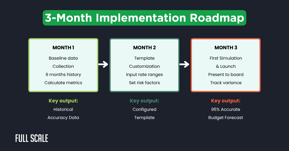 A 3-month implementation roadmap outlines tasks for each month: Month 1 (data collection), Month 2 (software development budget template setup), and Month 3 (simulation and launch), plus key outputs for every stage.