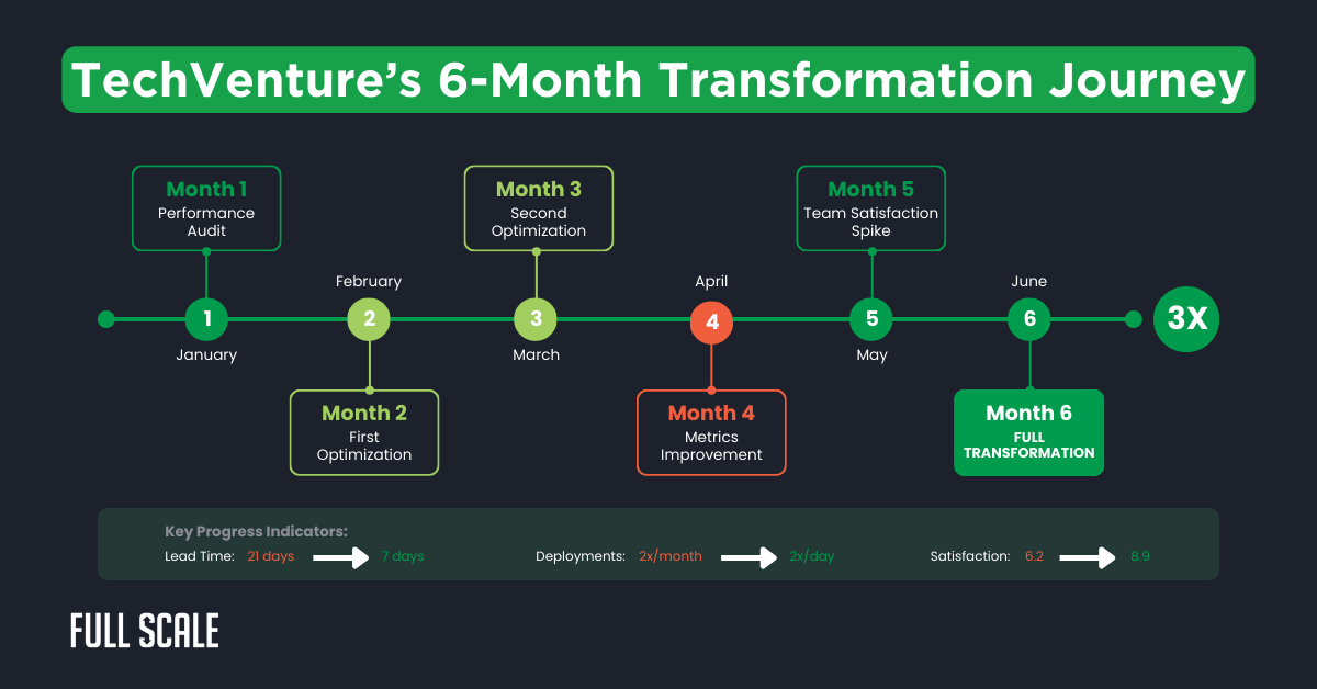 A timeline showing TechVenture’s 6-month transformation journey with milestones for audits, optimizing distributed development processes, metrics improvement, and full transformation, resulting in 3x growth.