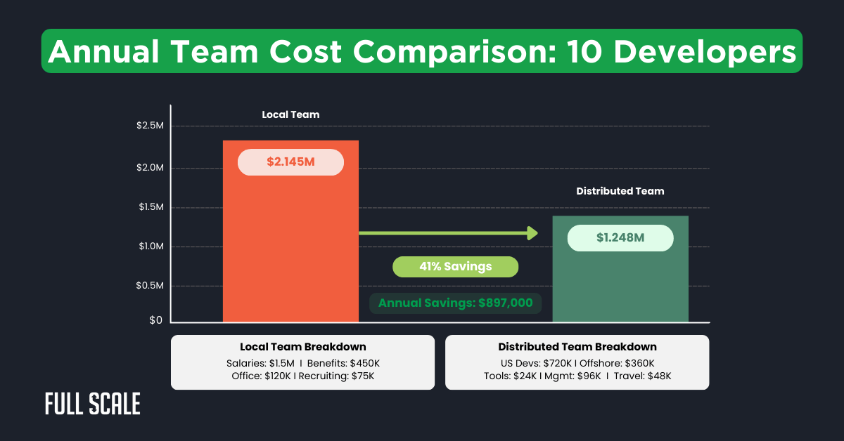 Bar graph comparing annual costs of a local team ($2.145M) vs. a distributed team ($1.248M) for 10 developers, highlighting $897K (41%) annual savings and showcasing distributed team financial benefits.