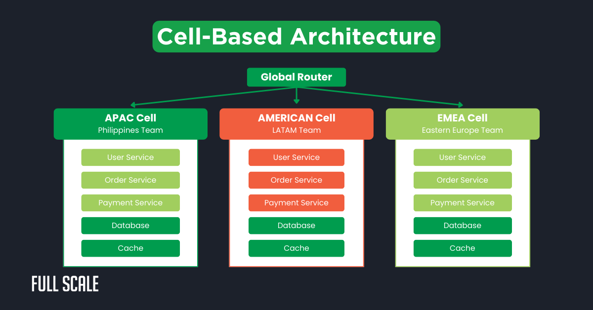 Diagram of a microservices architecture for distributed teams, showing three cells—APAC, AMERICAN, and EMEA—each with user, order, payment, database, and cache services routed by a global router.