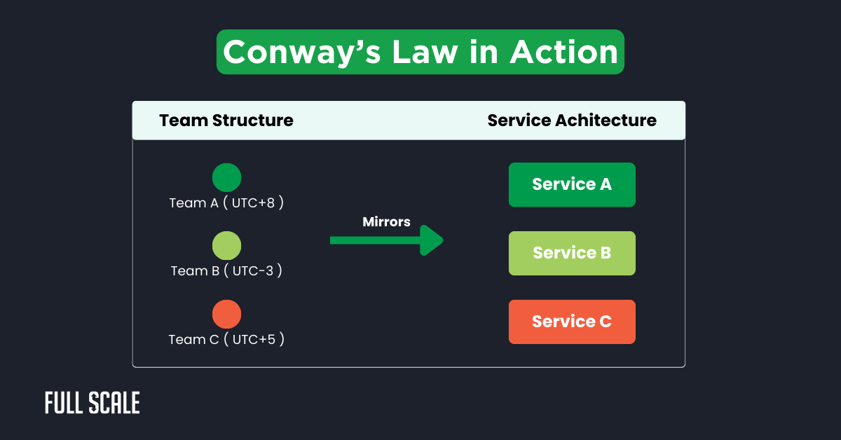 A chart illustrating Conway’s Law, showing how three distributed teams in different UTC time zones each correspond to a distinct service in a microservices architecture for distributed teams.