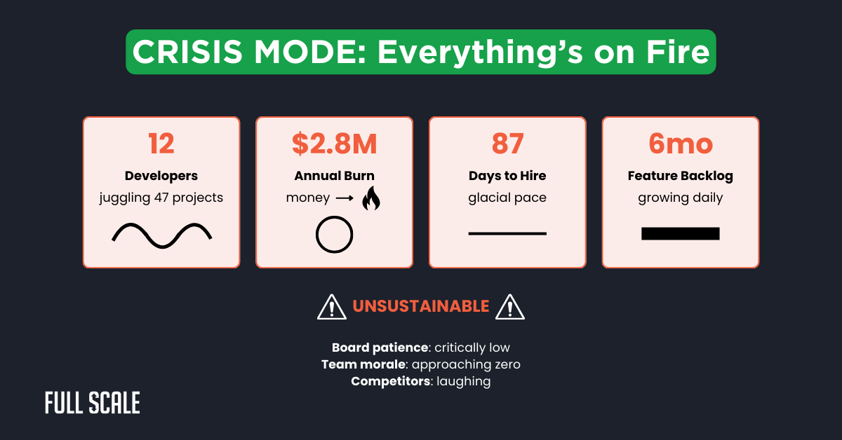 Infographic showing crisis mode stats: 12 developers on 47 projects, $2.8M burn rate, 87 days to hire, 6-month backlog—an unsustainable scenario before an engineering team transformation boosted morale and efficiency.