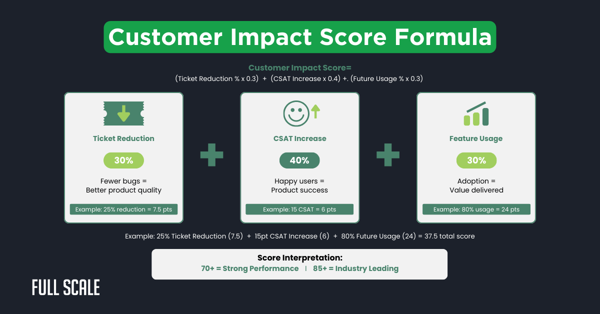 Infographic explaining the Customer Impact Score Formula, which combines ticket reduction, CSAT increase, and feature usage—ideal for tracking product metrics for distributed teams to assess performance.