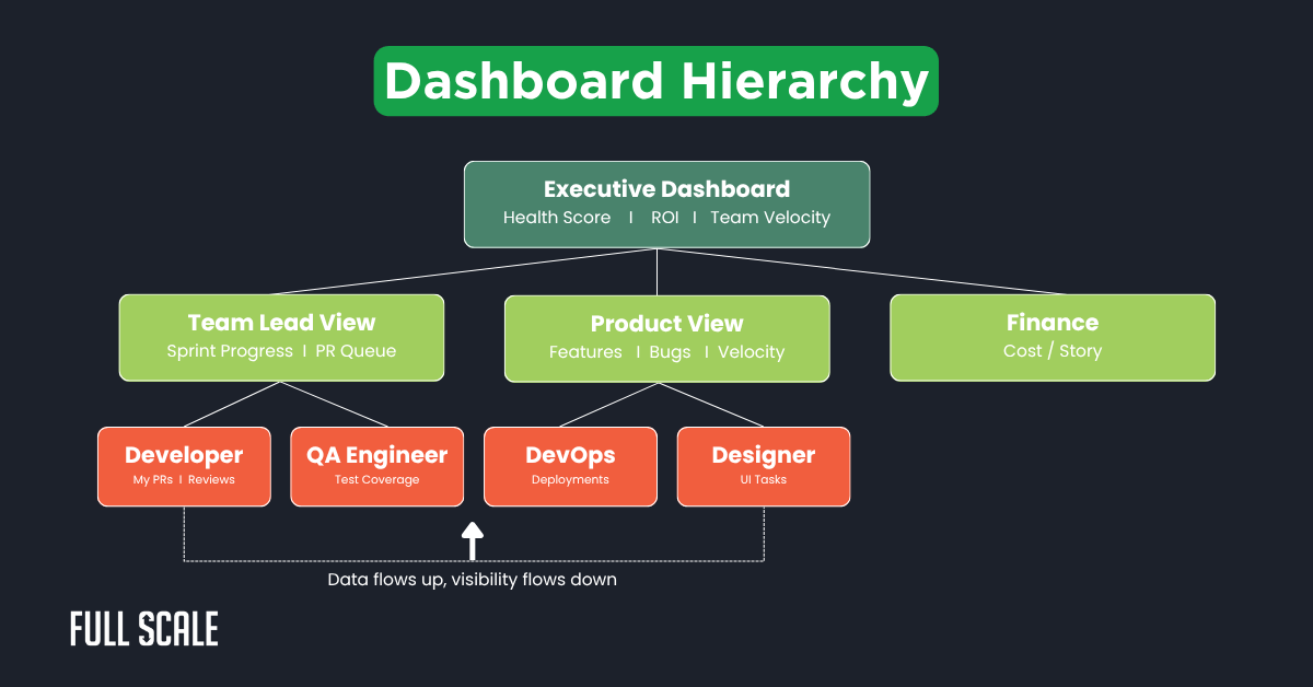 A flowchart showing a remote team performance dashboard hierarchy with executive, team lead, product, and finance views, leading to developer, QA, DevOps, and designer roles. Data flows up, visibility flows down.