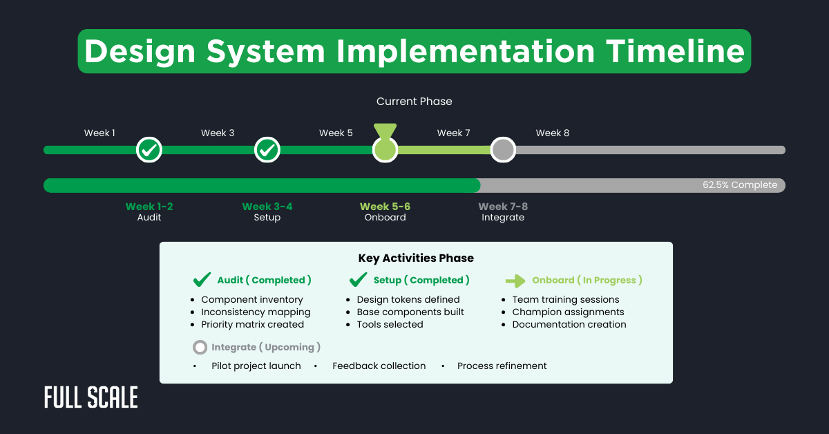A progress timeline for implementing a design system in global development, showing audit and setup phases completed, onboarding in progress, and integration upcoming. Current completion is at 62.5%.