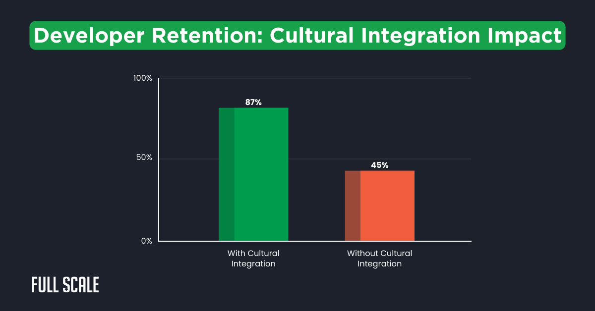 Bar chart comparing developer retention: 87% with cultural integration vs. 45% without, highlighting offshore development success rate and distributed team success patterns.