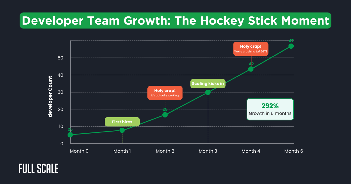 A line graph titled "Developer Team Growth: The Hockey Stick Moment" showcases a development team scaling case study, with the developer count soaring from 7 to 47 over six months—an impressive 292% growth surge.