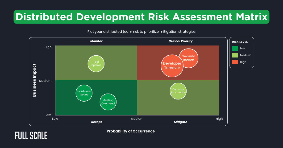 A risk assessment matrix chart showing business impact versus probability of occurrence, highlighting distributed development financial risks like tool sprawl, meeting overhead, hardware issues, currency malfunction, security breach, and development turnover.