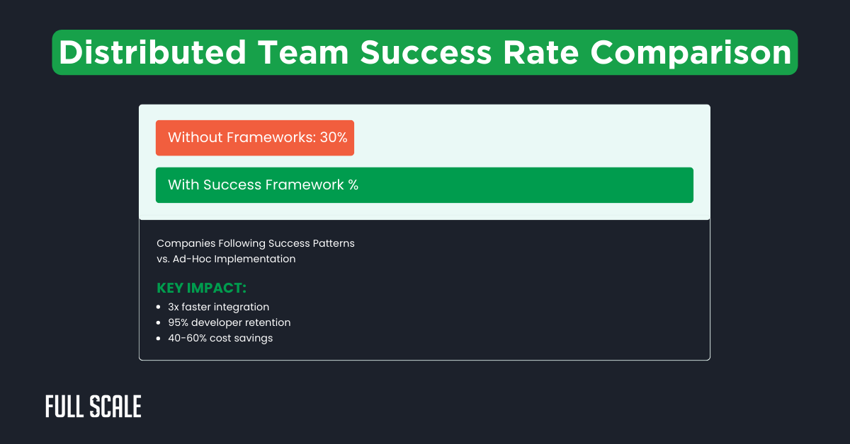 A comparison chart showing distributed team success rates: 30% without frameworks versus a higher percentage with success frameworks, highlighting offshore development success rate improvements, key benefits, and company-wide impacts.