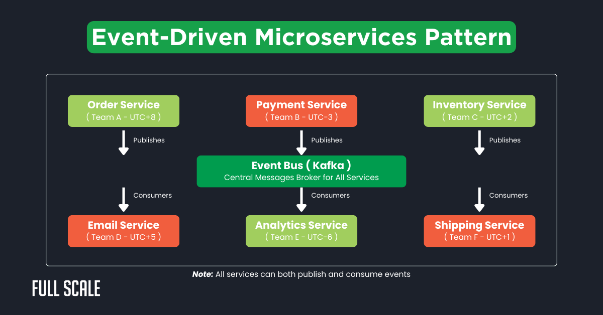A flowchart illustrates an event-driven architecture for remote teams, where six microservices publish and consume events via a Kafka event bus.