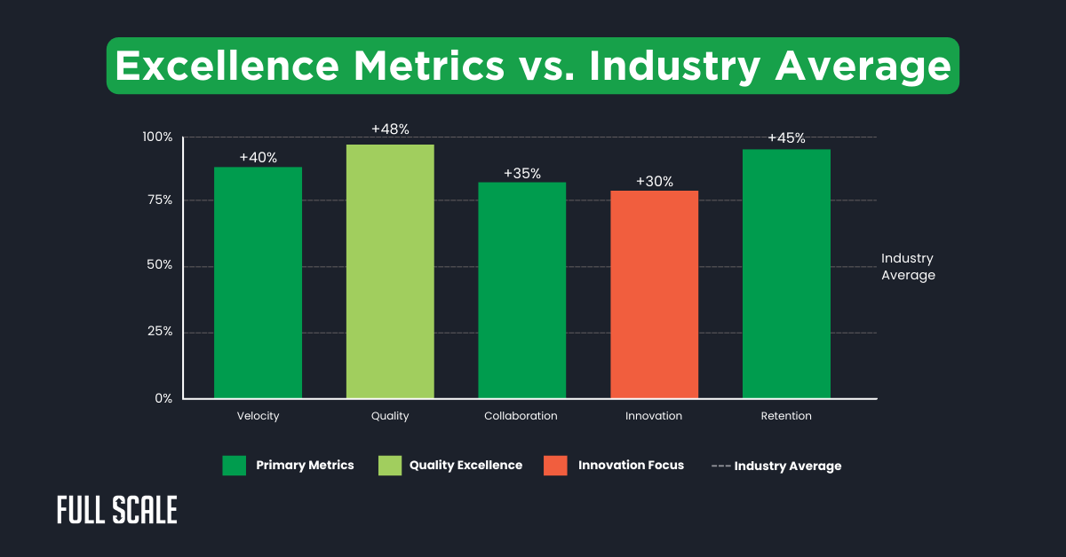 Bar chart compares primary metrics, quality excellence, and innovation focus against industry average—demonstrating how distributed development best practices drive gains: velocity (+40%), quality (+48%), collaboration (+35%), innovation (+30%), retention (+45%).