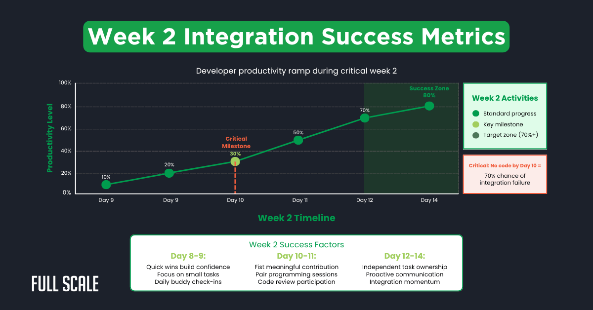Line graph titled "Week 2 Integration Success Metrics" shows rising developer productivity over days 8–14, highlighting milestones, features, and success factors during the second week of onboarding.