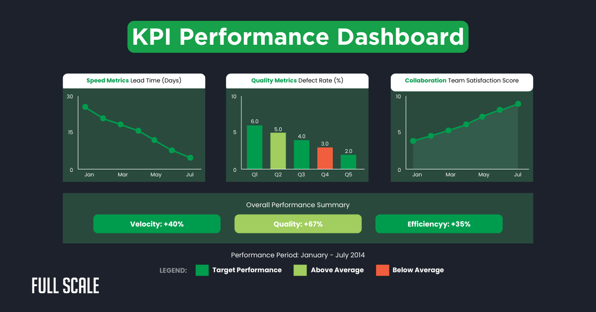KPI performance dashboard showing upward trends in speed metrics, quality metrics, and collaboration scores from January to July, highlighting how distributed team productivity drives improvements in velocity, quality, and efficiency.