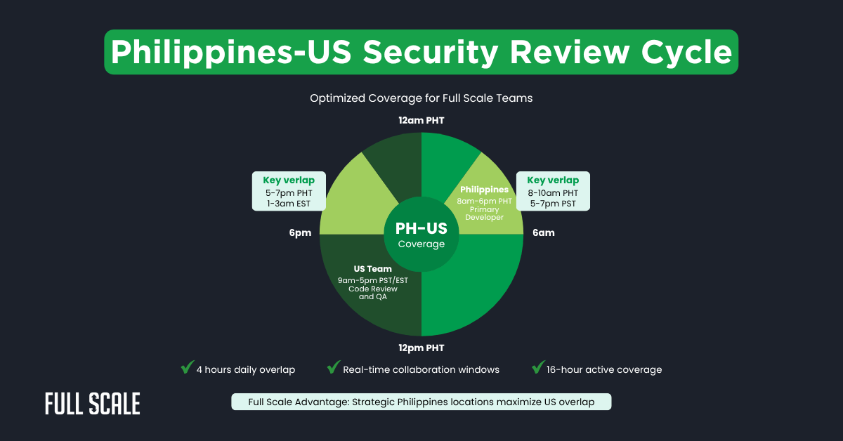 A circular chart titled "Philippines-US Security Review Cycle" highlights time zone overlaps and coverage advantages for global team code review processes and full-scale teams in the Philippines and the US.