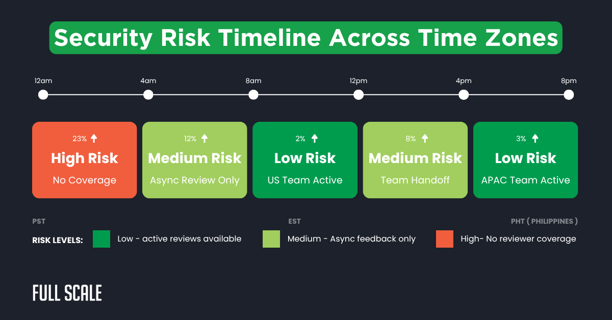 A timeline chart showing security risk levels across time zones from 8pm to 8pm PST, highlighting how distributed team security protocols shift as global team code review processes change coverage.
