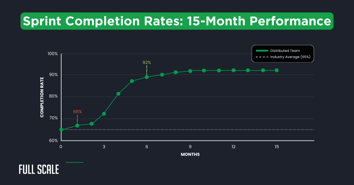 Line graph titled "Sprint Completion Rates: 15-Month Performance" highlights distributed team productivity data, with completion rates rising from 65% to 92% in 6 months and staying above industry average for the next 15 months.