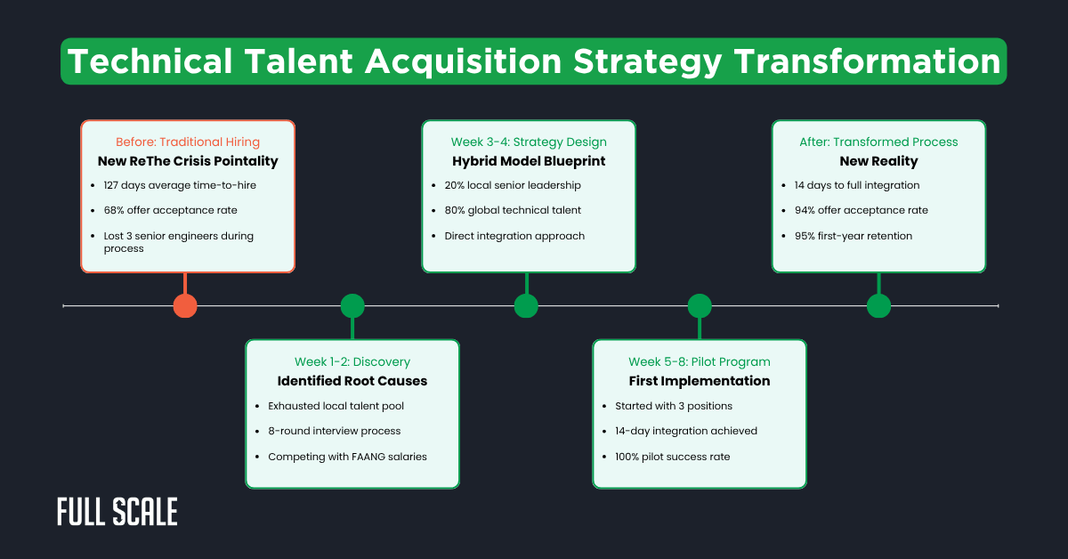 A timeline infographic outlines the engineering recruitment transformation across four phases, highlighting key actions and statistics for each stage amidst the developer hiring crisis 2025.