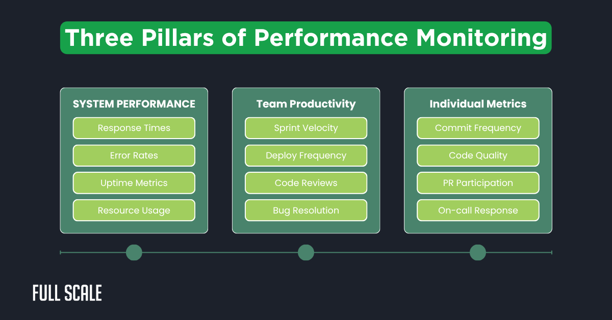 An infographic titled "Three Pillars of Performance Monitoring," listing System Performance, Team Productivity, and Individual Metrics with related KPIs—ideal for offshore team productivity tracking and remote developer performance metrics.