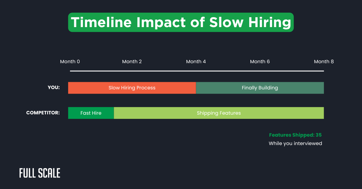 A timeline compares slow hiring versus fast hiring, illustrating how inefficient developer hiring processes delay building for "You" while a "Competitor" ships features—highlighting 35 features shipped by the competitor during interviews.