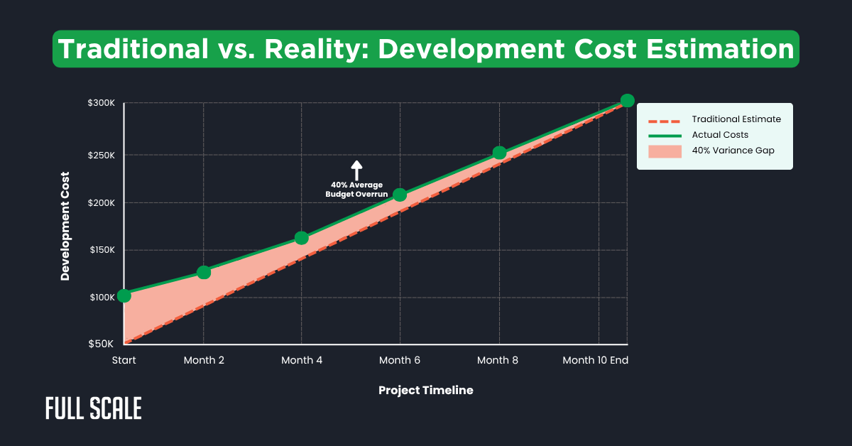 Line graph comparing traditional estimates and actual costs for development projects over ten months, highlighting a 40% average budget overrun—underscoring the need for predictable development budgeting.