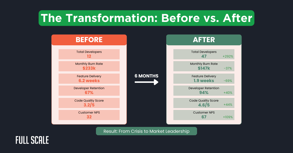 A comparison chart showcases an engineering team transformation, highlighting improvements in developers, costs, delivery speed, retention, code quality, and customer satisfaction before and after 6 months.