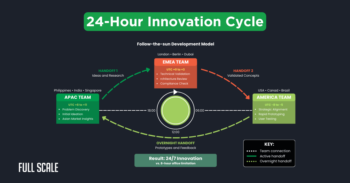 A diagram illustrates a 24-hour innovation cycle, using a distributed team collaboration framework as APAC, EMEA, and America teams hand off tasks across time zones for continuous product development.